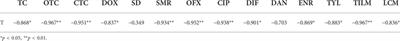 Effect of biochar on antibiotics and antibiotic resistance genes variations during co-composting of pig manure and corn straw